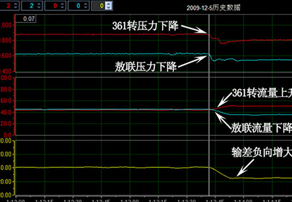 大慶油田采油七廠  361轉(zhuǎn)油站–敖包塔聯(lián)合站輸油管線