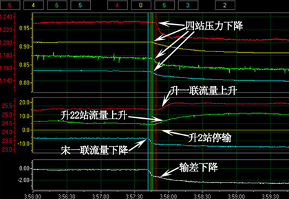 大慶油田采油八廠 升一聯(lián)-升22站-升2站-宋一聯(lián)輸油管