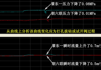 打孔載閥實(shí)例
